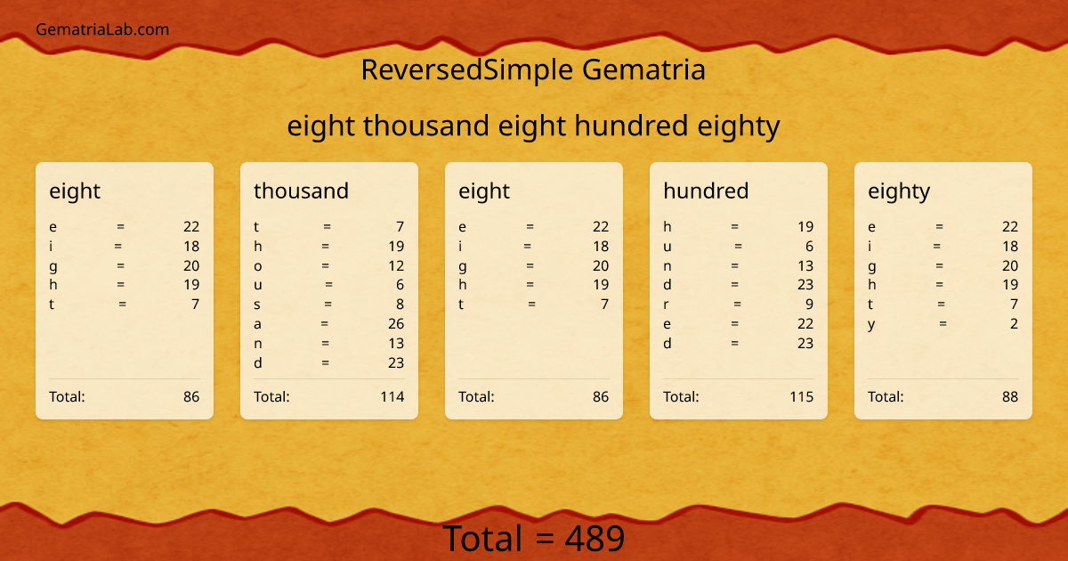 eight thousand eight hundred eighty in reversedSimple Gematria